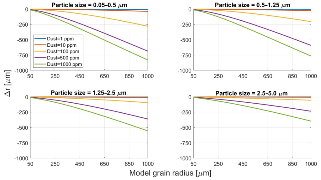 Model grain radius graphs